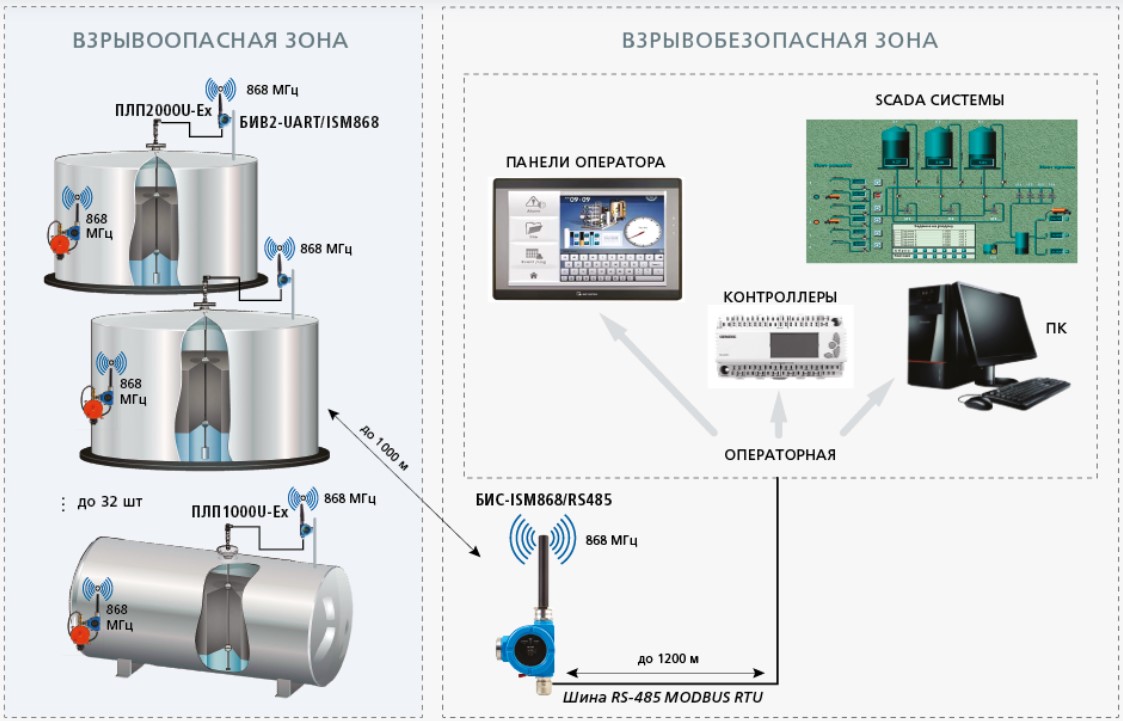 Структурная схема подключения беспроводных датчиков уровня во взрывоопасной зоне