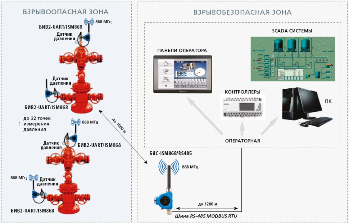 Структурная схема подключения беспроводных датчиков давления во взрывоопасной зоне
